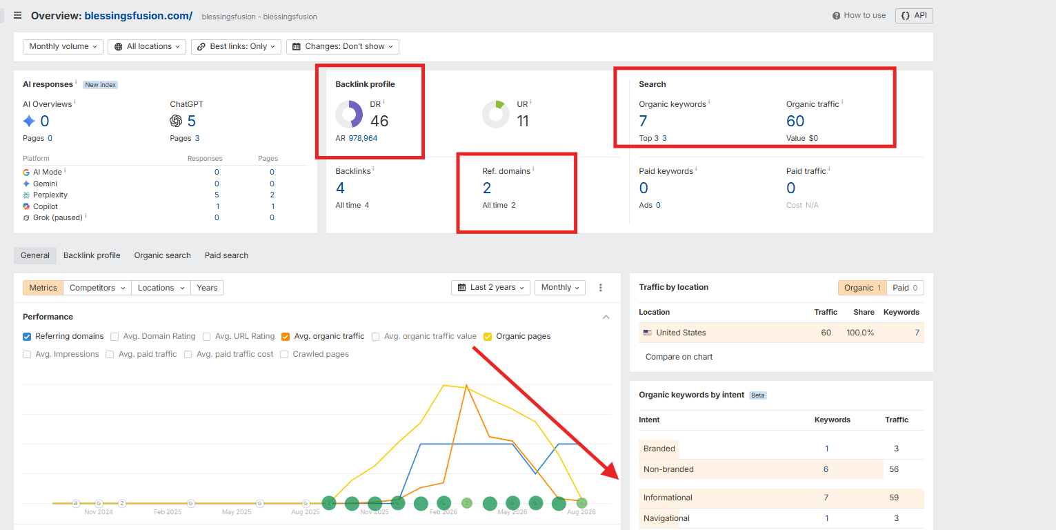 Ahrefs overview for blessingsfusion.com with the Best links: Only filter selected: DR 46, 4 backlinks, 2 referring domains, 7 organic keywords and 60 organic traffic, each highlighted.