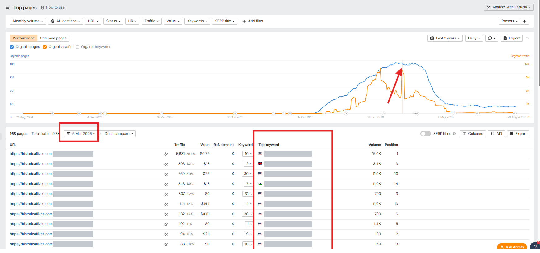 Ahrefs Top Pages report for historicallives.com set to 5 March 2026: traffic chart peaking in early 2026, and a table whose leading page carries 58.6% of traffic. Page slugs and top keywords are redacted.