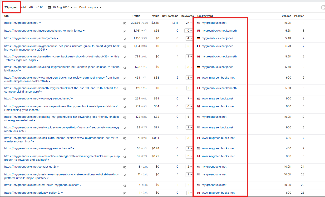 Ahrefs Top Pages report for mygreenbucks.net dated 20 August 2026: 25 pages, total traffic 40.1K, with the Top keyword column highlighted showing variants of the domain name on every leading page.